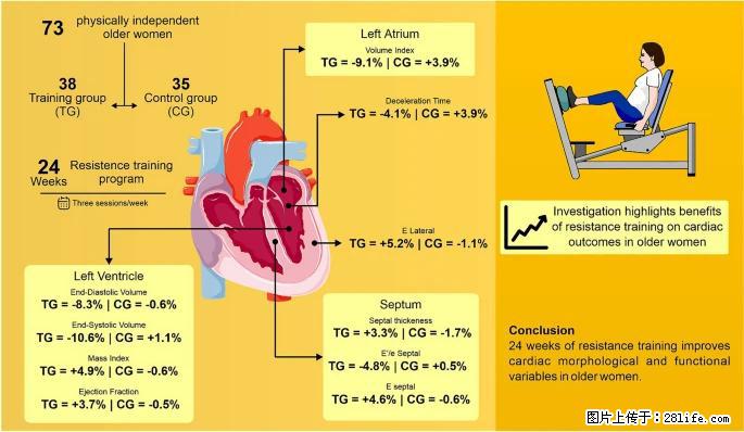 坚持这种运动6个月，心脏有了显著变化！不是跑步，也不是走路 - 莆田生活资讯 - 莆田28生活网 pt.28life.com